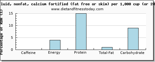 caffeine and nutritional content in skim milk